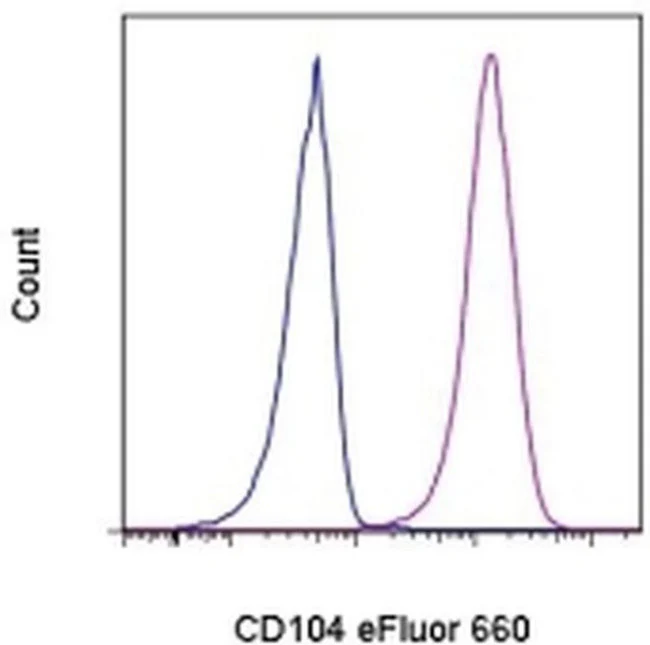 CD104 (Integrin beta 4) Monoclonal Antibody (439-9B), eFluor 660, eBioscience
