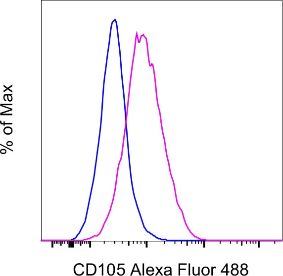 CD105 (Endoglin) Monoclonal Antibody (MJ7/18), Alexa Fluor 488, eBioscience