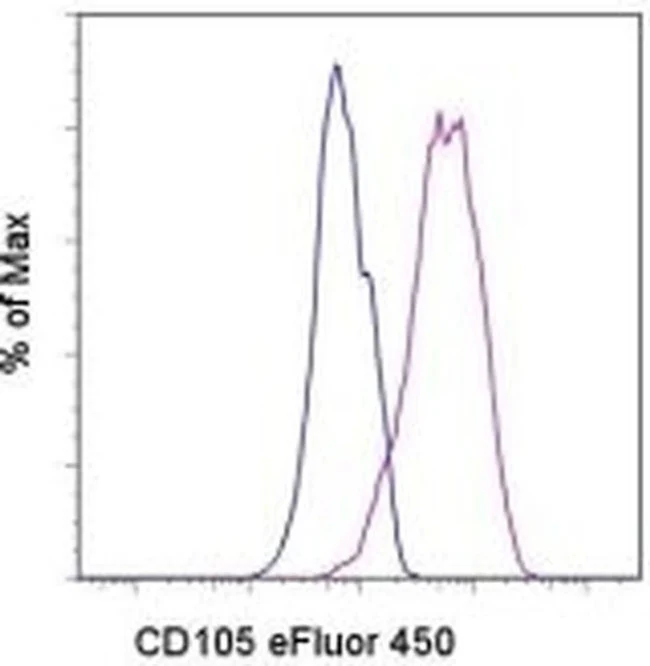CD105 (Endoglin) Monoclonal Antibody (MJ7/18), eFluor 450, eBioscience