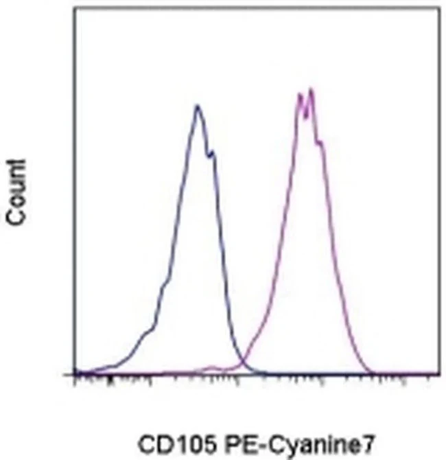 CD105 (Endoglin) Monoclonal Antibody (MJ7/18), PE-Cyanine7, eBioscience