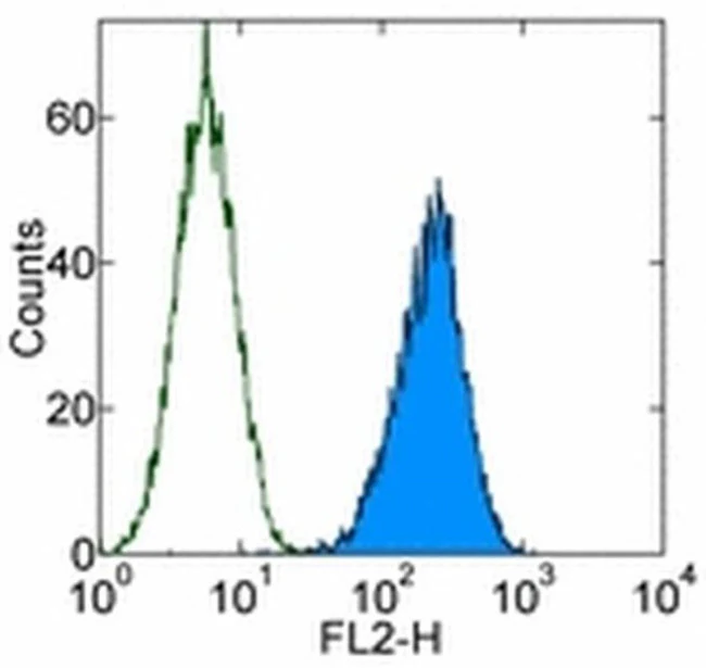 CD105 (Endoglin) Monoclonal Antibody (MJ7/18), PE, eBioscience