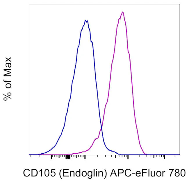 CD105 (Endoglin) Monoclonal Antibody (SN6), APC-eFluor 780, eBioscience