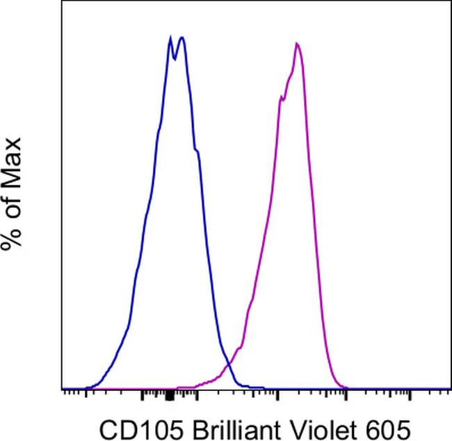 CD105 (Endoglin) Monoclonal Antibody (SN6), Brilliant Violet 605, eBioscience