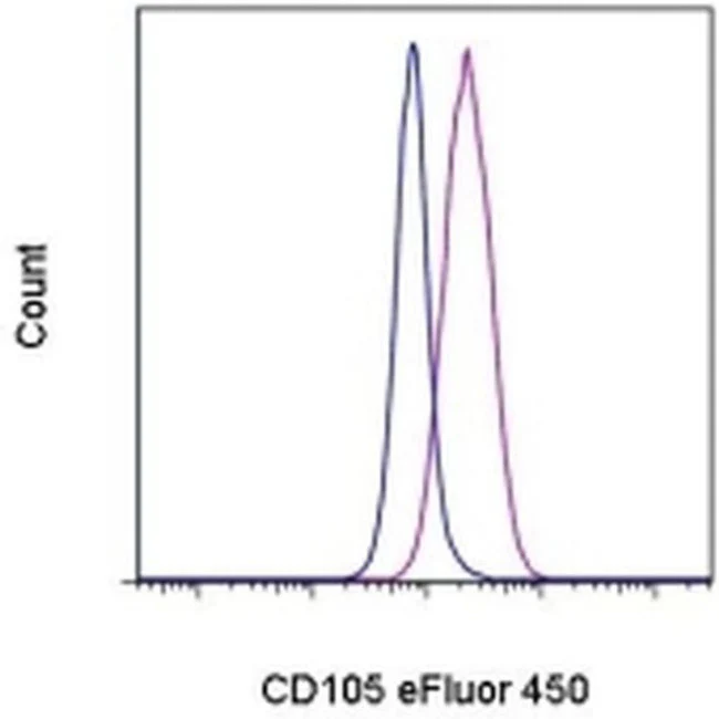 CD105 (Endoglin) Monoclonal Antibody (SN6), eFluor 450, eBioscience