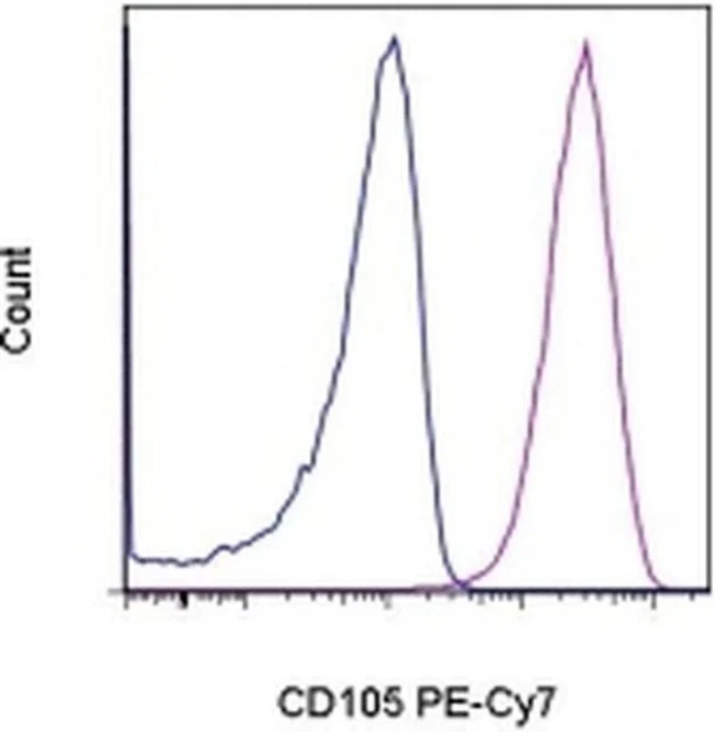 CD105 (Endoglin) Monoclonal Antibody (SN6), PE-Cyanine7, eBioscience
