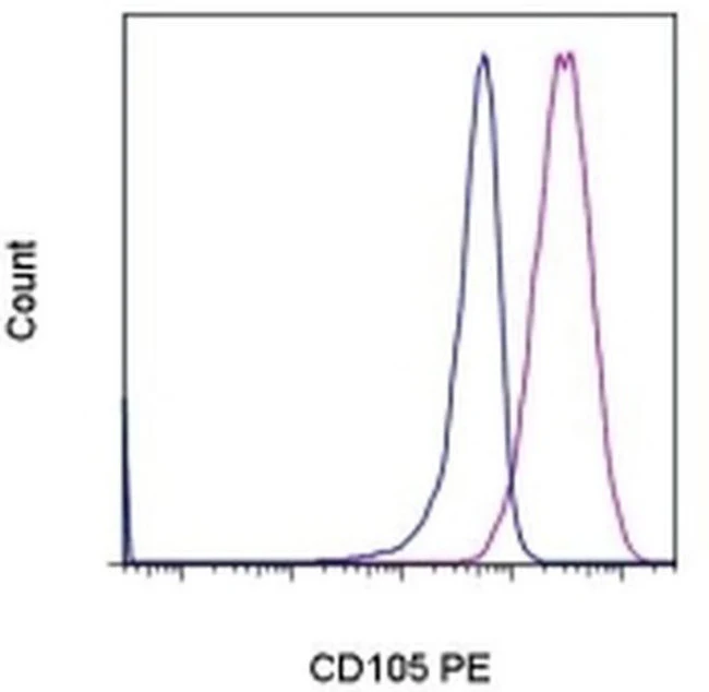CD105 (Endoglin) Monoclonal Antibody (SN6), PE, eBioscience