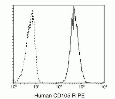 CD105 Monoclonal Antibody (SN6), PE