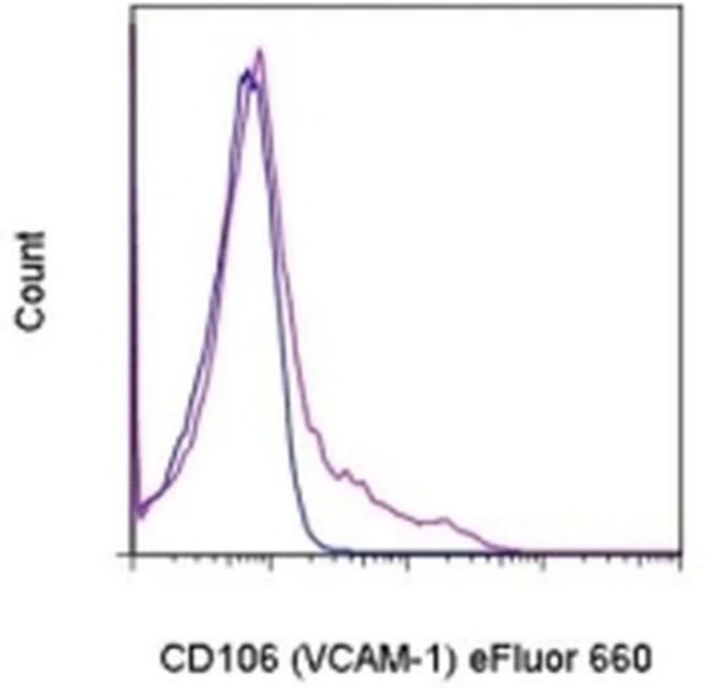 CD106 (VCAM-1) Monoclonal Antibody (429), eFluor 660, eBioscience