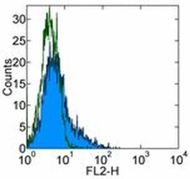 CD106 (VCAM-1) Monoclonal Antibody (eBioMR106 (MR106)), eBioscience