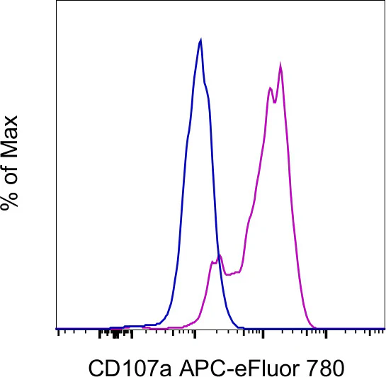 CD107a (LAMP-1) Monoclonal Antibody (eBio1D4B (1D4B)), APC-eFluor 780, eBioscience