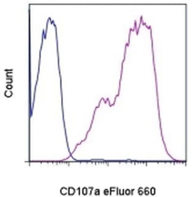 CD107a (LAMP-1) Monoclonal Antibody (eBio1D4B (1D4B)), eFluor 660, eBioscience