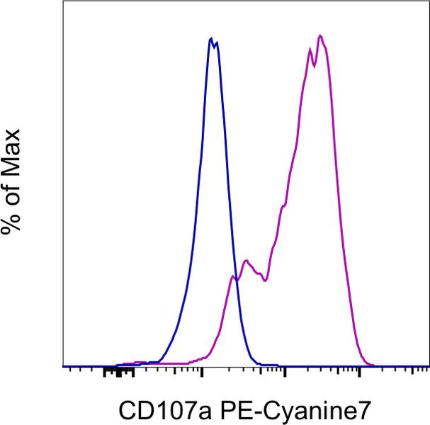 CD107a (LAMP-1) Monoclonal Antibody (eBio1D4B (1D4B)), PE-Cyanine7, eBioscience