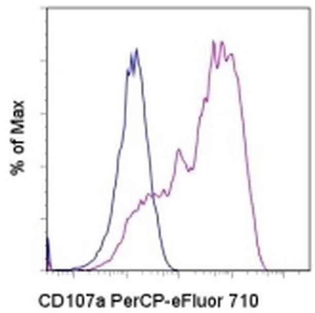 CD107a (LAMP-1) Monoclonal Antibody (eBio1D4B (1D4B)), PerCP-eFluor 710, eBioscience