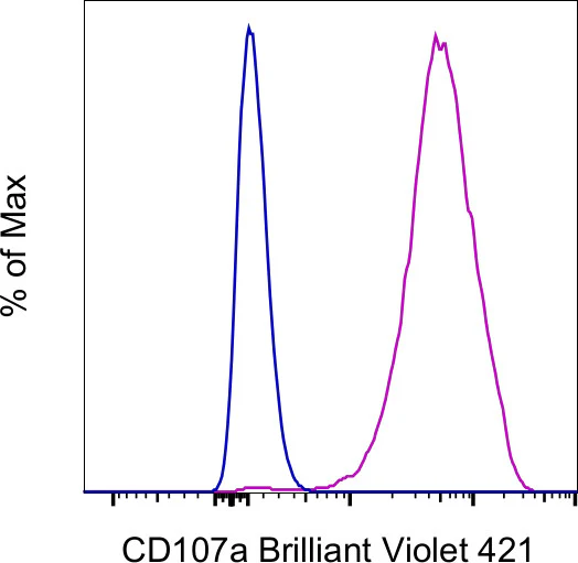 CD107a (LAMP-1) Monoclonal Antibody (eBioH4A3), Brilliant Violet 421, eBioscience