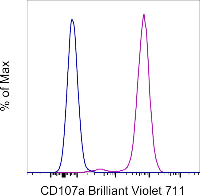 CD107a (LAMP-1) Monoclonal Antibody (eBioH4A3), Brilliant Violet 711, eBioscience