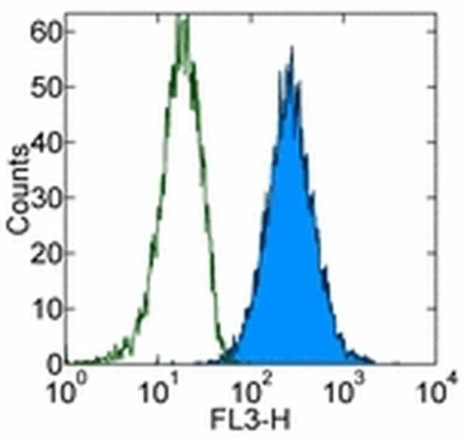 CD107a (LAMP-1) Monoclonal Antibody (eBioH4A3), PE-Cyanine5, eBioscience