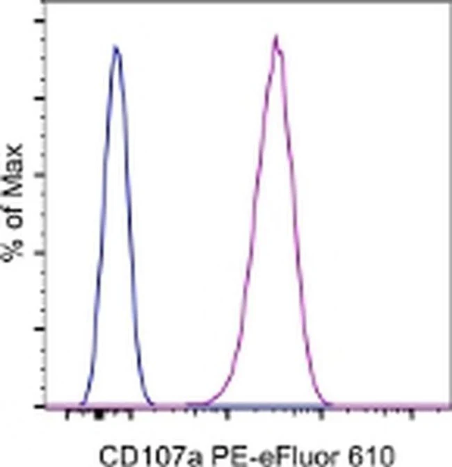 CD107a (LAMP-1) Monoclonal Antibody (eBioH4A3), PE-eFluor 610, eBioscience