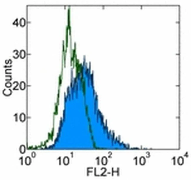 CD107b (LAMP-2) Monoclonal Antibody (eBioABL-93 (ABL-93)), eBioscience