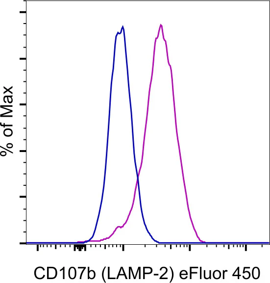 CD107b (LAMP-2) Monoclonal Antibody (eBioH4B4 (H4B4)), eFluor 450, eBioscience