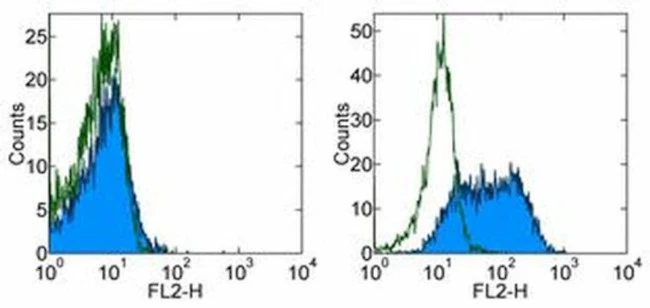 CD109 Monoclonal Antibody (HU17), eBioscience
