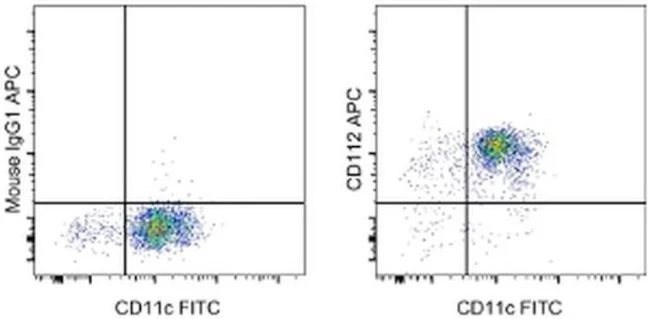 CD112 (Nectin-2) Monoclonal Antibody (R2.477), APC, eBioscience