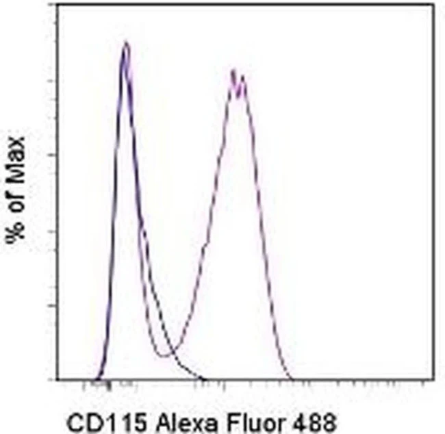 CD115 (c-fms) Monoclonal Antibody (AFS98), Alexa Fluor 488, eBioscience