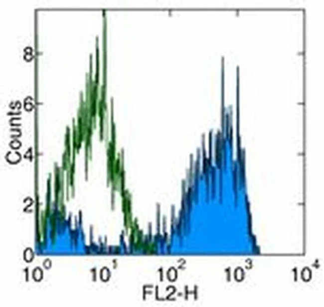 CD115 (c-fms) Monoclonal Antibody (AFS98), Functional Grade, eBioscience