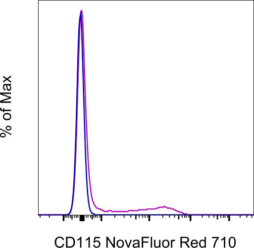 CD115 (c-fms) Monoclonal Antibody (AFS98), NovaFluor Red 710, eBioscience