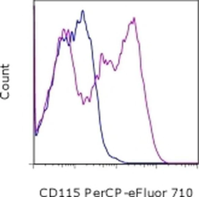 CD115 (c-fms) Monoclonal Antibody (AFS98), PerCP-eFluor 710, eBioscience