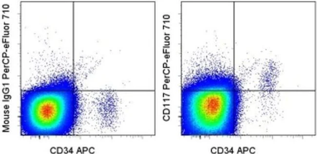 CD117 (c-Kit) Monoclonal Antibody (104D2), PerCP-eFluor 710, eBioscience
