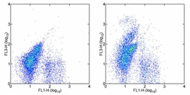 CD117 (c-Kit) Monoclonal Antibody (2B8), PE-Cyanine5, eBioscience