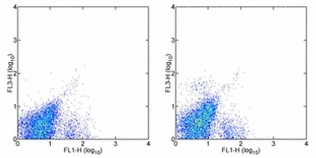 CD117 (c-Kit) Monoclonal Antibody (ACK2), PE-Cyanine7, eBioscience