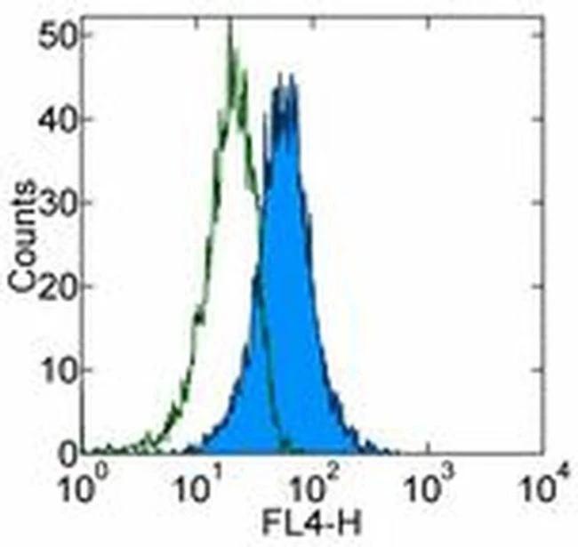 CD117 (c-Kit) Monoclonal Antibody (YB5.B8), APC, eBioscience