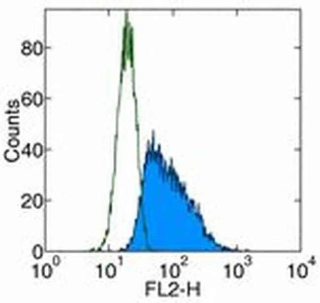CD117 (c-Kit) Monoclonal Antibody (YB5.B8), PE, eBioscience