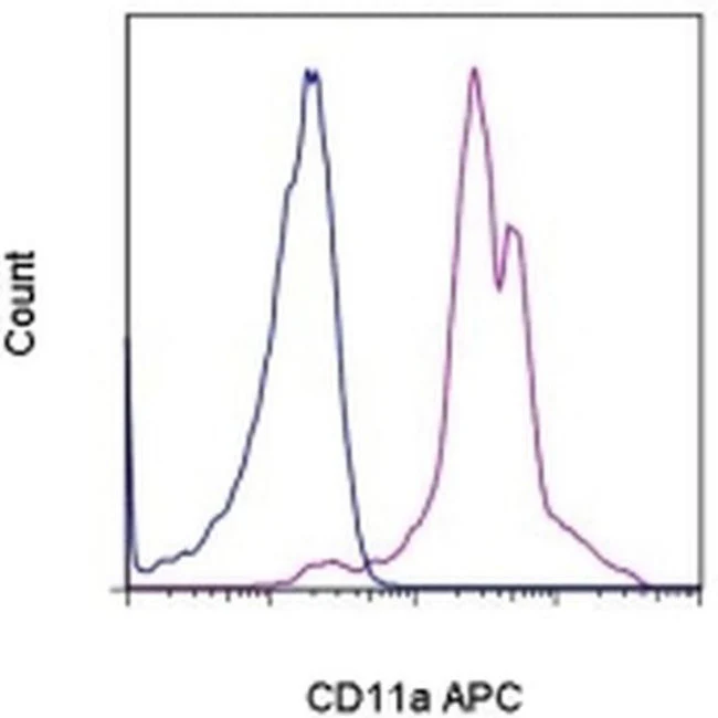 CD11a (LFA-1alpha) Monoclonal Antibody (M17/4), APC, eBioscience