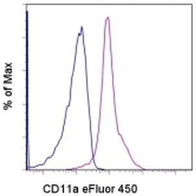 CD11a (LFA-1alpha) Monoclonal Antibody (M17/4), eFluor 450, eBioscience
