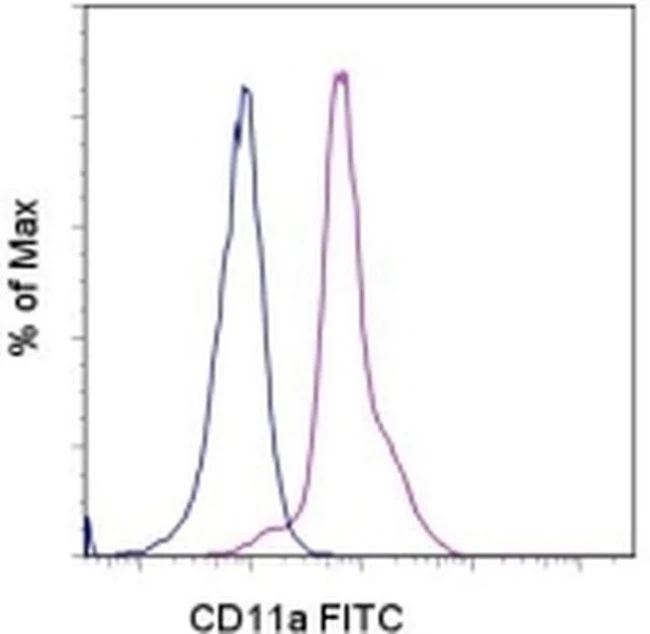 CD11a (LFA-1alpha) Monoclonal Antibody (M17/4), FITC, eBioscience