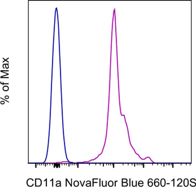 CD11a (LFA-1alpha) Monoclonal Antibody (M17/4), NovaFluor™ Blue 660-120S