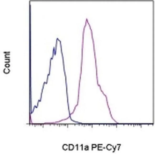 CD11a (LFA-1alpha) Monoclonal Antibody (M17/4), PE-Cyanine7, eBioscience