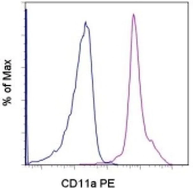 CD11a (LFA-1alpha) Monoclonal Antibody (M17/4), PE, eBioscience