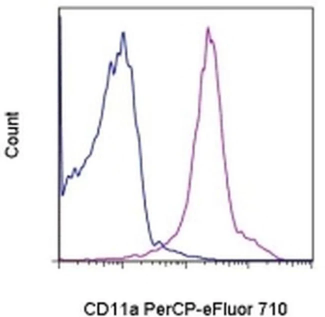CD11a (LFA-1alpha) Monoclonal Antibody (M17/4), PerCP-eFluor 710, eBioscience