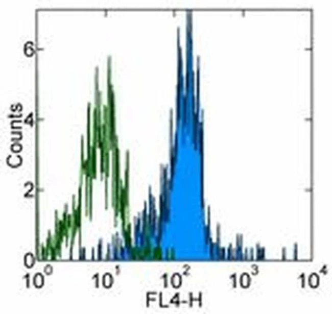 CD11b (activation epitope) Monoclonal Antibody (CBRM1/5), Alexa Fluor 700, eBioscience