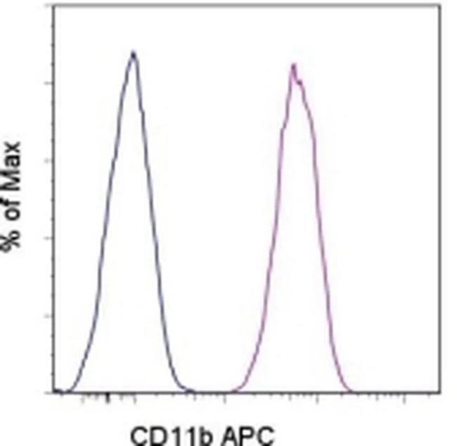 CD11b (activation epitope) Monoclonal Antibody (CBRM1/5), APC, eBioscience