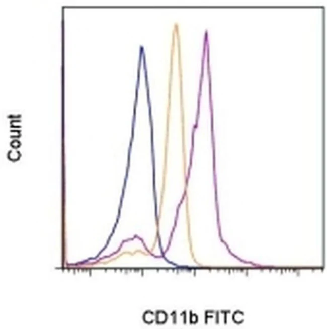 CD11b (activation epitope) Monoclonal Antibody (CBRM1/5), FITC, eBioscience
