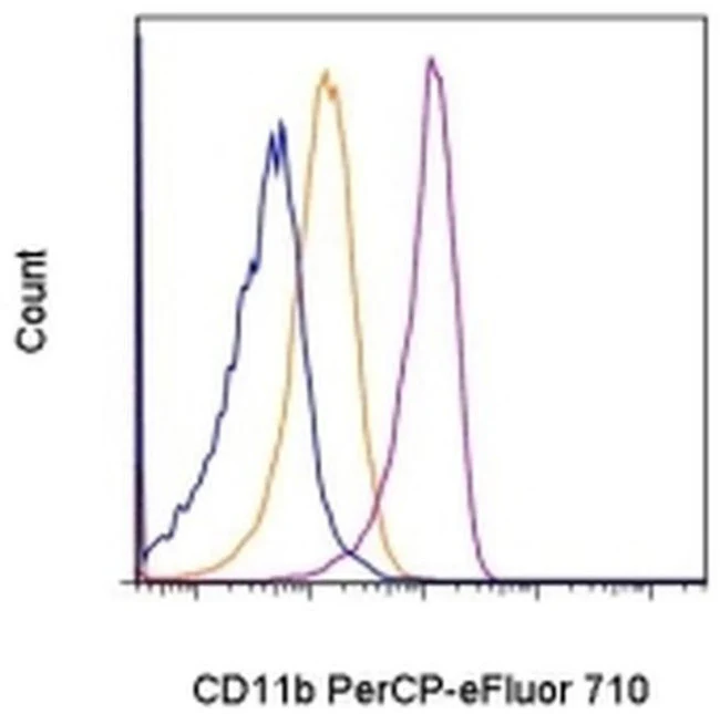 CD11b (activation epitope) Monoclonal Antibody (CBRM1/5), PerCP-eFluor 710, eBioscience