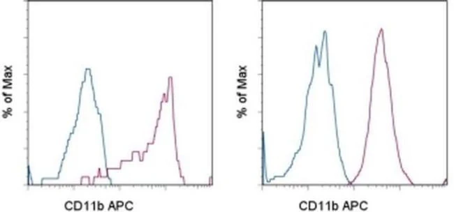 CD11b Monoclonal Antibody (ICRF44), APC, eBioscience
