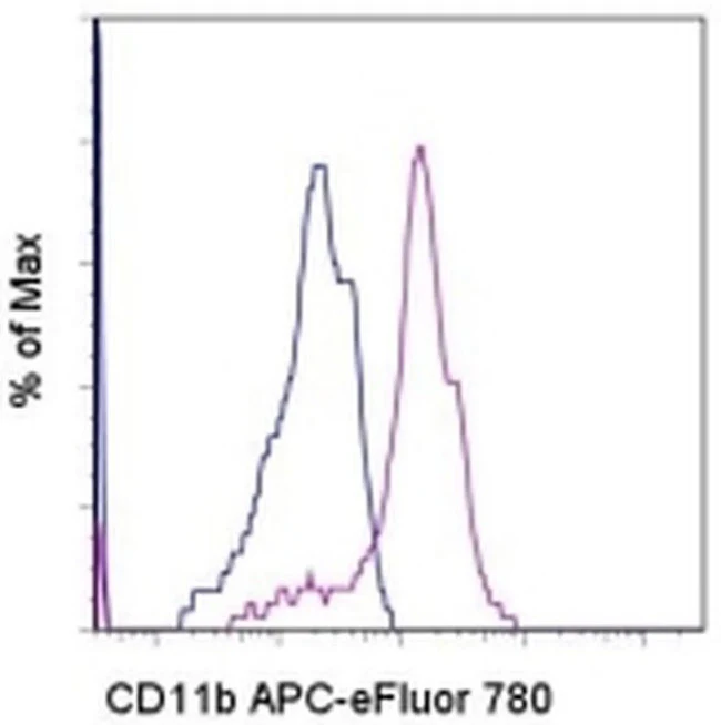 CD11b Monoclonal Antibody (ICRF44), APC-eFluor 780, eBioscience