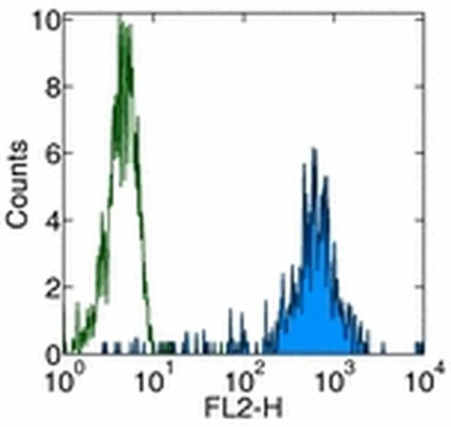 CD11b Monoclonal Antibody (ICRF44), Biotin, eBioscience