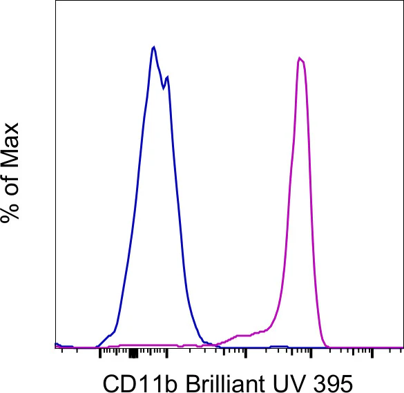 CD11b Monoclonal Antibody (ICRF44), Brilliant Ultra Violet 395, eBioscience