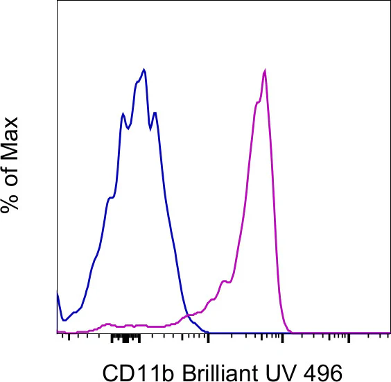 CD11b Monoclonal Antibody (ICRF44), Brilliant Ultra Violet 496, eBioscience